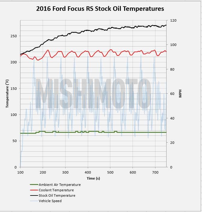 Stock Focus RS temperature data