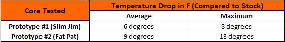 *averages comprise data beginning at t=100