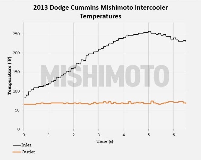  Figure 4: Mishimoto's Cummins intercooler inlet and outlet temperatures