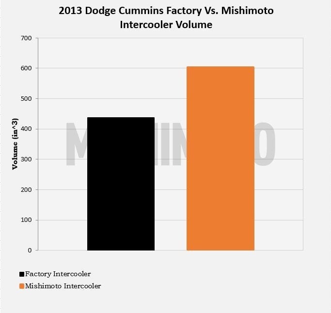 Figure 1: Mishimoto vs. Factory Intercooler Volume