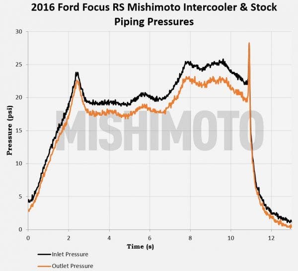 mishi ic stock piping pressures