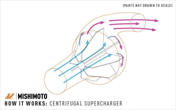 How airflow is drawn into a centrifugal type supercharger