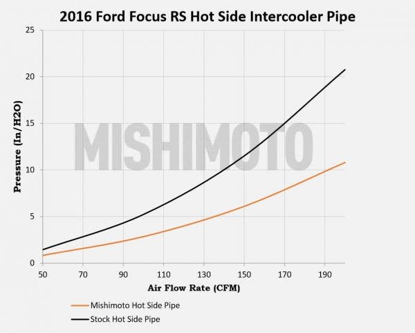 CFM flow rate vs pressure