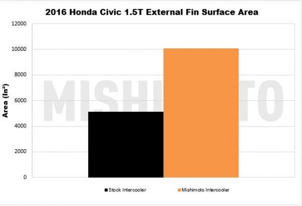 Fin Surface Area Graph