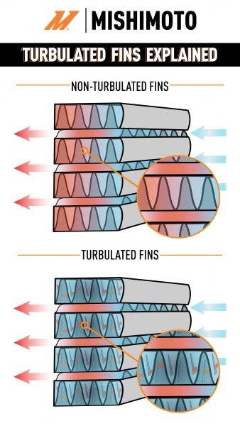 This diagram shows how turbulators move fluid across the tube, ensuring that all of it is cooled evenly.