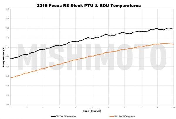 During our stock testing the RDU temperature rose to well over 220°F, which we later found was the activation point for the RDU's thermal protection mode.