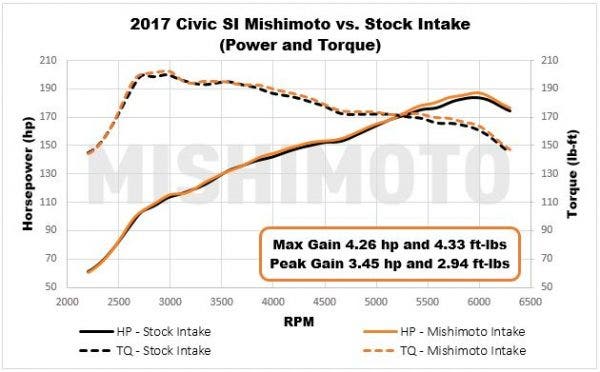 Dyno Graph