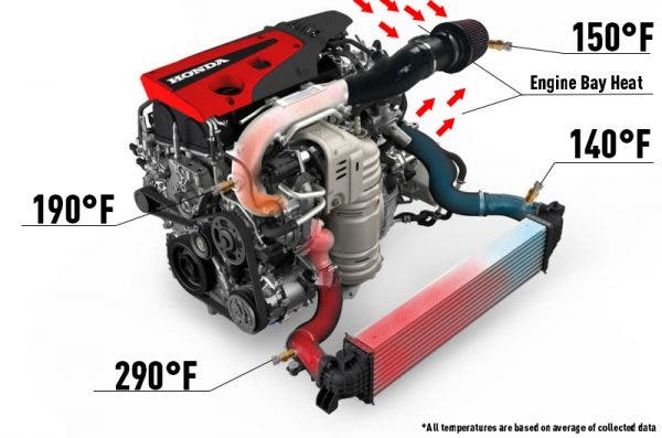 You might notice that the intake temperature at the filter remained the same for the box-less test. Since it was mounted in the same location, we were getting the same readings from this particular sensor, but couldn't measure the residual engine bay temperatures. However, the rest of our sensor array was able to record how the additional heat at the filter affected the system.