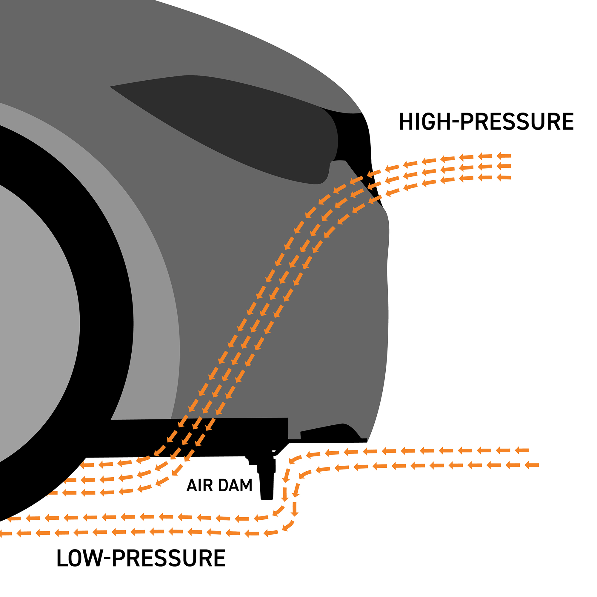 Chart showing air flow through a vehicle's cooling stack as redirected by the air dam.