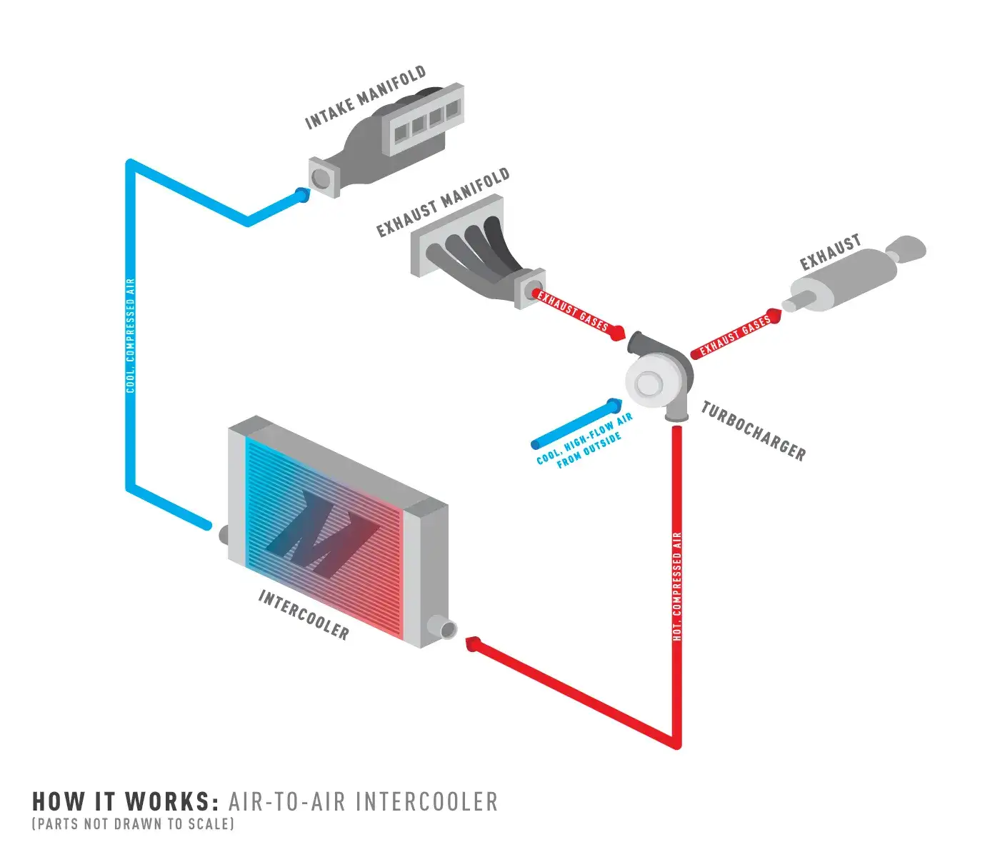 A graphic showing how an air-to-air intercooler functions.