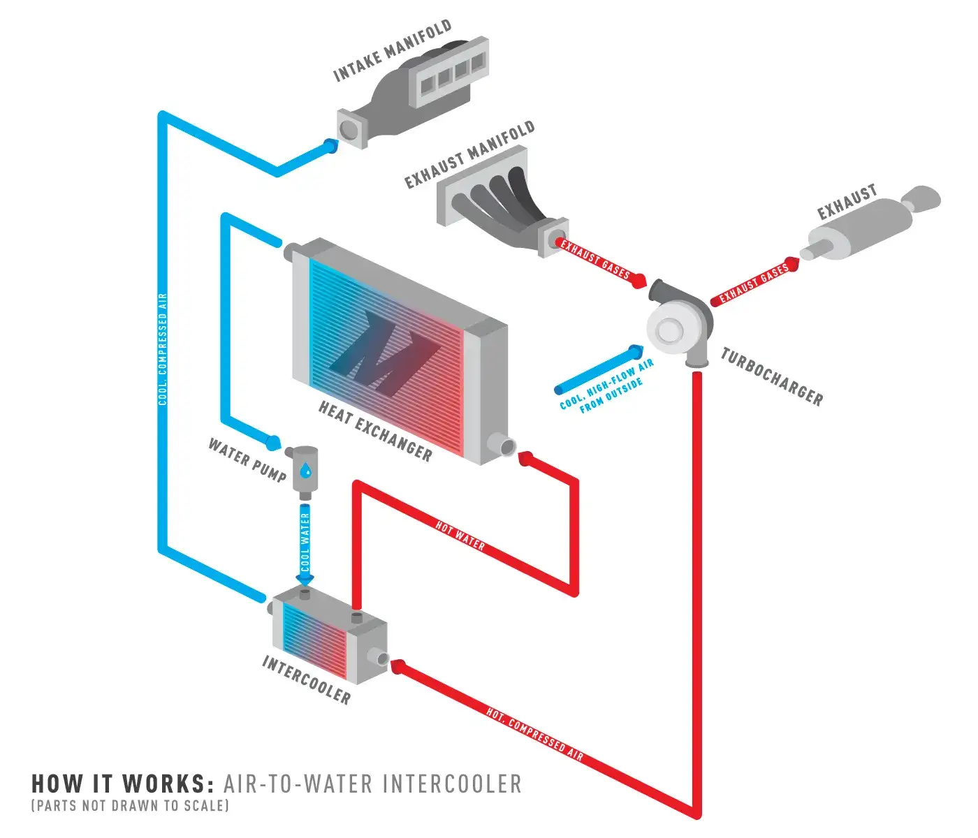 A graphic showing how an air-to-water intercooler works.