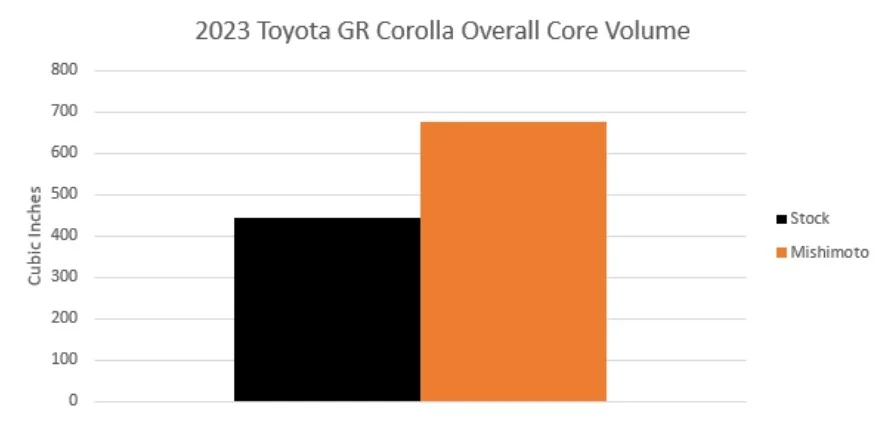 A chart comparing the overall core volume between the Mishimoto intercooler and the stock Toyota intercooler.