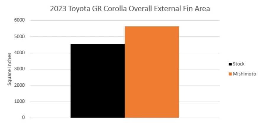 A chart comparing the overall external fin area between the Mishimoto intercooler and the stock Toyota intercooler.