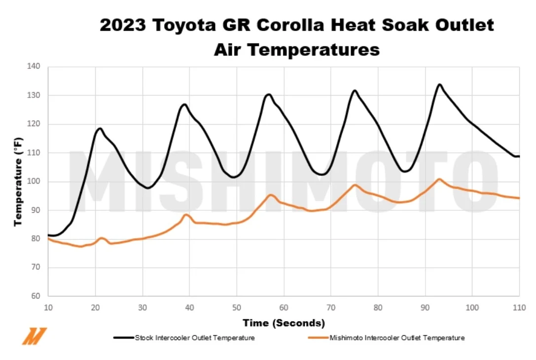 A chart showing the comparison of heat soak outlet temperatures between stock and the Mishimoto performance intercooler.