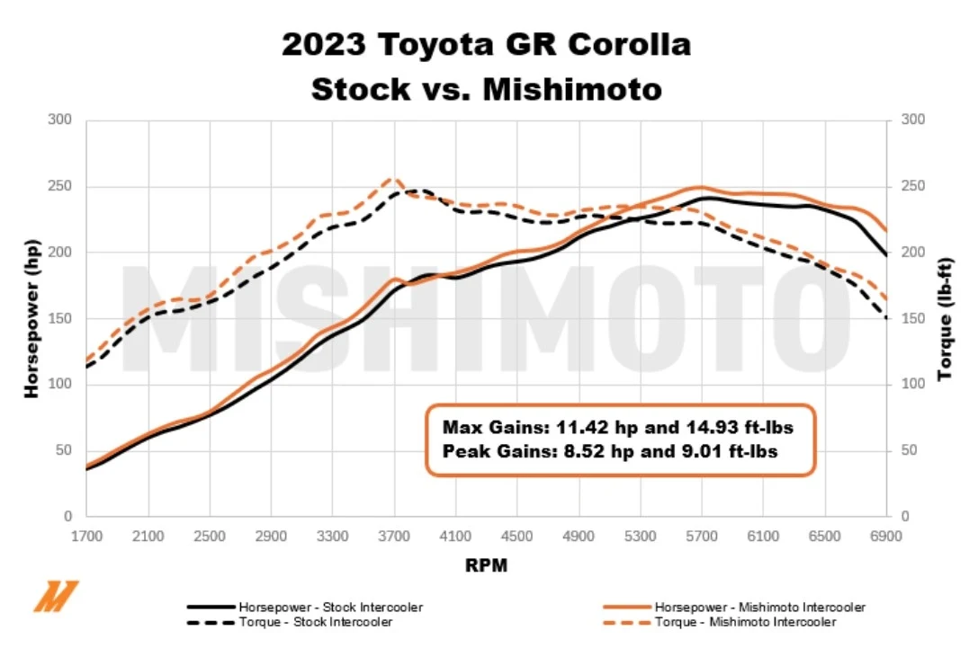 A chart comparing data of horsepower and torque between Mishimoto's performance intercooler and the stock 2023 Toyota GR Corolla intercooler.