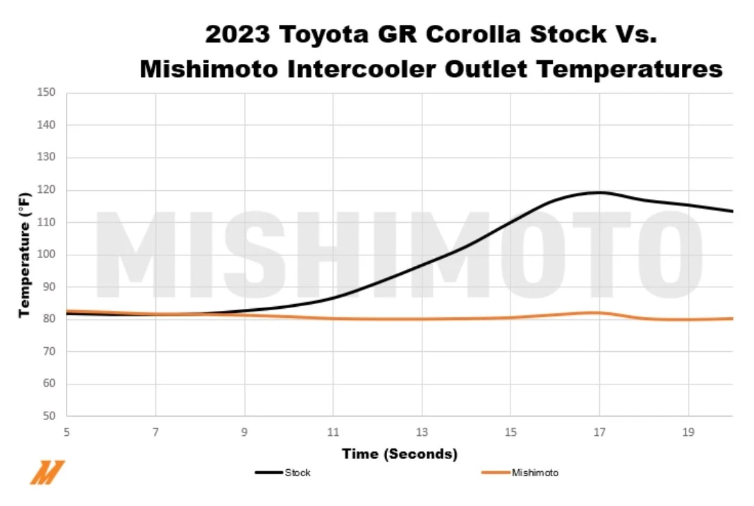 A chart comparing intercooler outlet temperatures between stock and the Mishimoto performance intercooler.