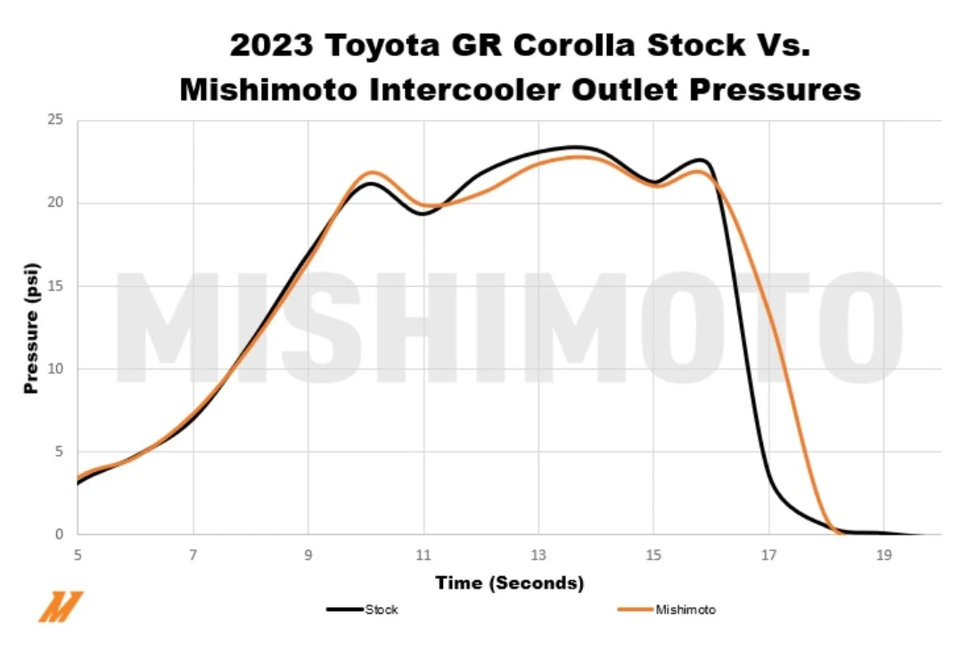 A chart comparing intercooler outlet pressures between the Mishimoto intercooler and stock.