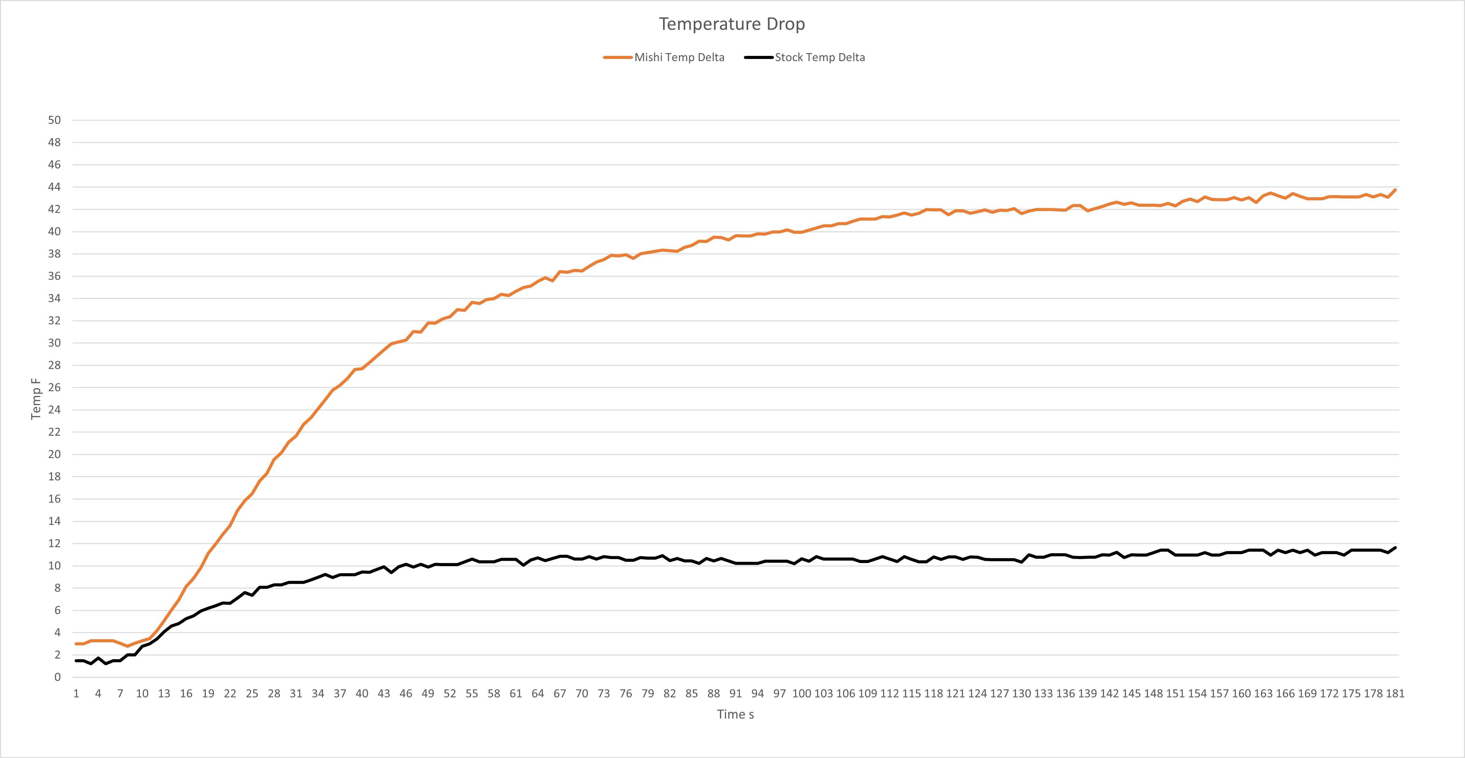 A graph of the results of our temperature drop test between stock and Mishimoto.