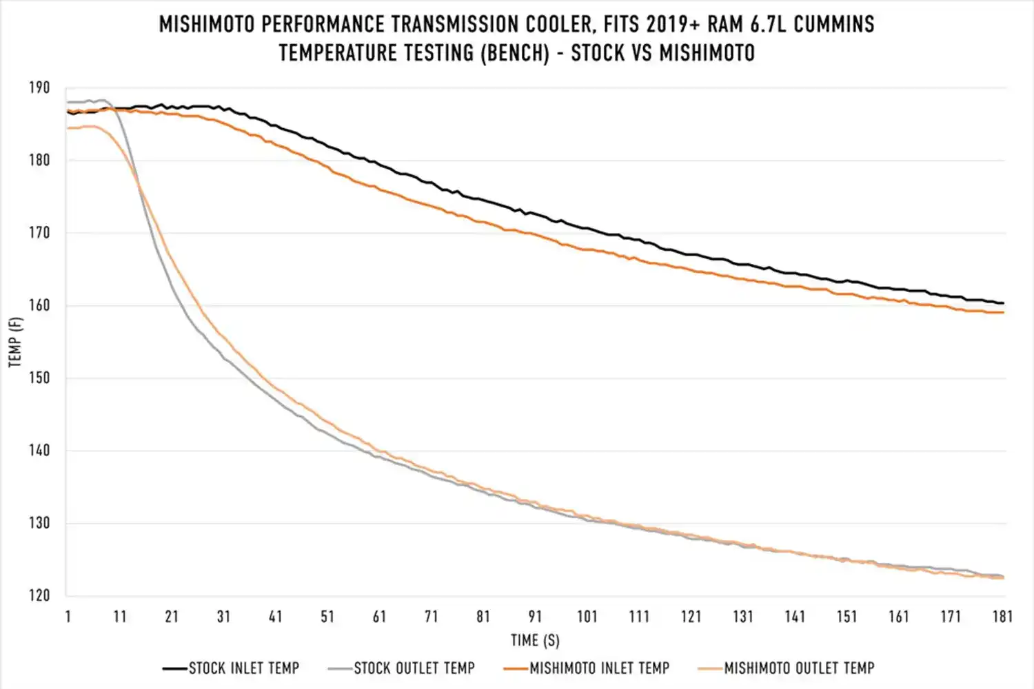 A chart showing results from our bench test that reveal our cooler has lower inlet temperatures over stock.